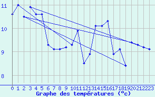 Courbe de tempratures pour Le Talut - Belle-Ile (56)