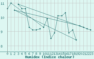 Courbe de l'humidex pour Le Talut - Belle-Ile (56)