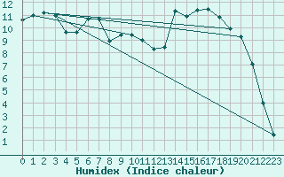 Courbe de l'humidex pour Nevers (58)