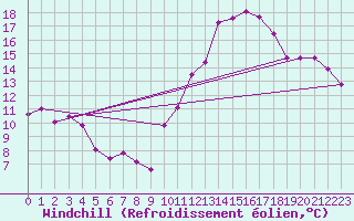 Courbe du refroidissement olien pour Pirou (50)