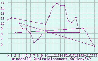 Courbe du refroidissement olien pour Langres (52) 