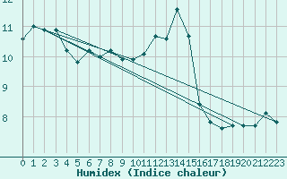 Courbe de l'humidex pour Chailles (41)