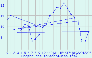 Courbe de tempratures pour Deauville (14)