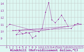 Courbe du refroidissement olien pour Rochefort Saint-Agnant (17)
