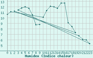 Courbe de l'humidex pour Vaux-sur-Sre (Be)