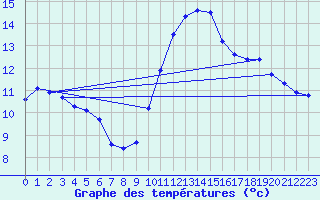 Courbe de tempratures pour Dunkerque (59)