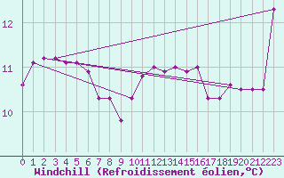 Courbe du refroidissement olien pour Cape Willoughby