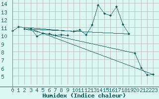 Courbe de l'humidex pour Luzinay (38)