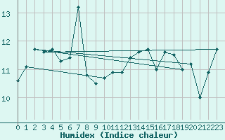 Courbe de l'humidex pour Le Talut - Belle-Ile (56)