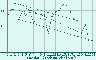 Courbe de l'humidex pour Le Talut - Belle-Ile (56)