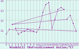 Courbe du refroidissement olien pour Bridel (Lu)