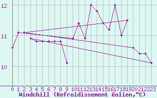 Courbe du refroidissement olien pour Elsenborn (Be)