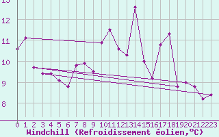 Courbe du refroidissement olien pour Meraker-Egge
