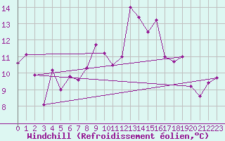 Courbe du refroidissement olien pour Saint-Etienne (42)