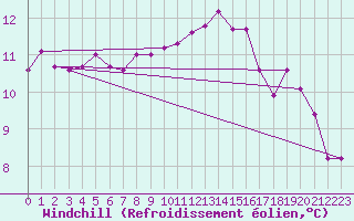 Courbe du refroidissement olien pour Saint-Martial-de-Vitaterne (17)