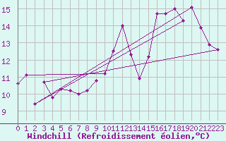 Courbe du refroidissement olien pour Saint-Dizier (52)