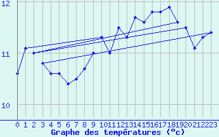 Courbe de tempratures pour Vaagsli