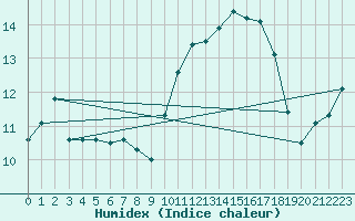 Courbe de l'humidex pour Berson (33)