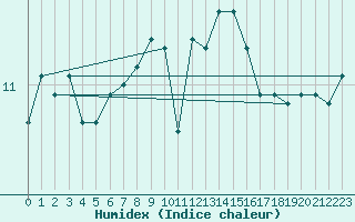 Courbe de l'humidex pour Bad Marienberg