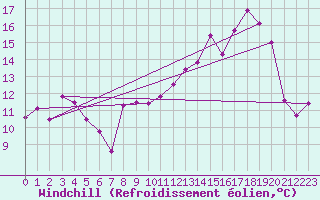 Courbe du refroidissement olien pour Brindas (69)