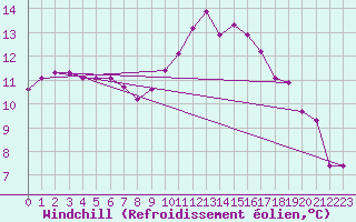 Courbe du refroidissement olien pour Prades-le-Lez - Le Viala (34)