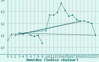 Courbe de l'humidex pour Ile d'Yeu - Saint-Sauveur (85)