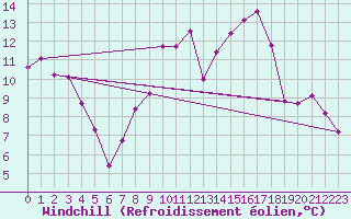 Courbe du refroidissement olien pour Thorrenc (07)