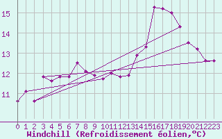 Courbe du refroidissement olien pour Brest (29)