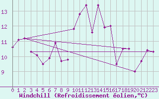 Courbe du refroidissement olien pour Anholt