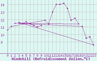 Courbe du refroidissement olien pour Le Bourget (93)