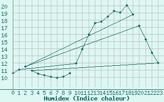 Courbe de l'humidex pour Auffargis (78)