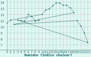 Courbe de l'humidex pour Neunkirchen-Welleswe