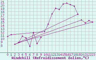 Courbe du refroidissement olien pour Cherbourg (50)