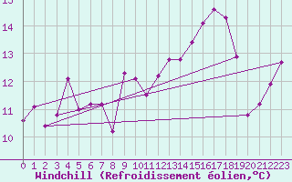 Courbe du refroidissement olien pour Muehldorf