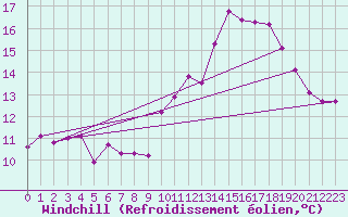 Courbe du refroidissement olien pour Almenches (61)