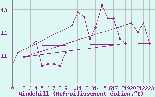 Courbe du refroidissement olien pour Valdepeas