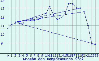 Courbe de tempratures pour Le Havre - Octeville (76)
