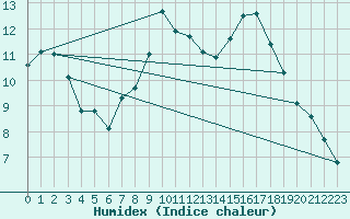 Courbe de l'humidex pour Florennes (Be)