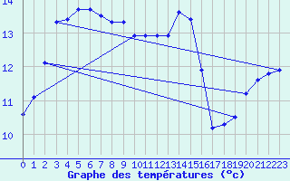 Courbe de tempratures pour Pirou (50)