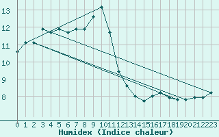 Courbe de l'humidex pour Ile d'Yeu - Saint-Sauveur (85)