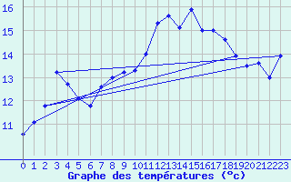 Courbe de tempratures pour Mont-Aigoual (30)