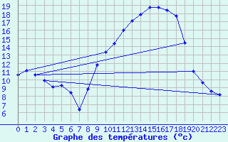 Courbe de tempratures pour Cerisiers (89)