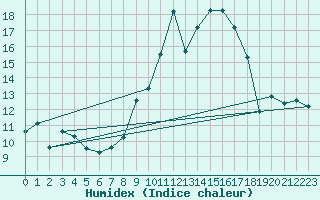 Courbe de l'humidex pour Andjar