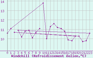 Courbe du refroidissement olien pour Tain Range