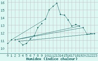 Courbe de l'humidex pour Napf (Sw)