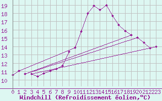 Courbe du refroidissement olien pour Neuchatel (Sw)