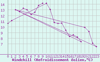 Courbe du refroidissement olien pour Gijon