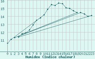 Courbe de l'humidex pour Nonaville (16)