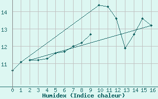 Courbe de l'humidex pour Ballypatrick Forest