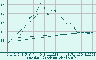 Courbe de l'humidex pour Vilsandi